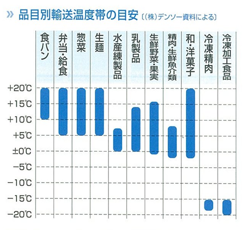 品目別輸送温度帯の目安